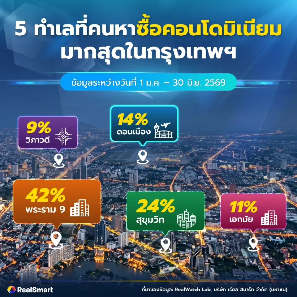 “พระราม 9” มาแรงสำหรับตลาด “คอนโดมิเนียม”