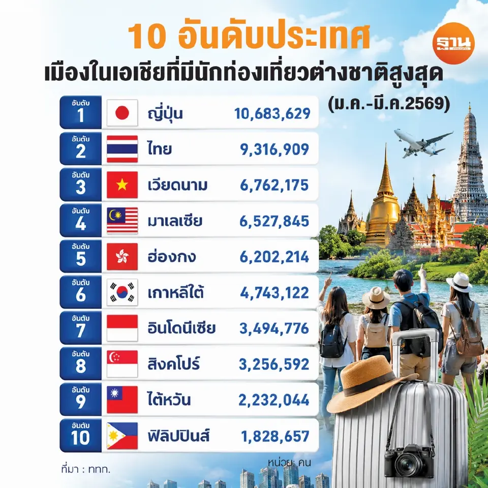 ญี่ปุ่นแซงไทยขึ้นแท่นนักท่องเที่ยวต่างชาติสูงสุดในเอเชีย