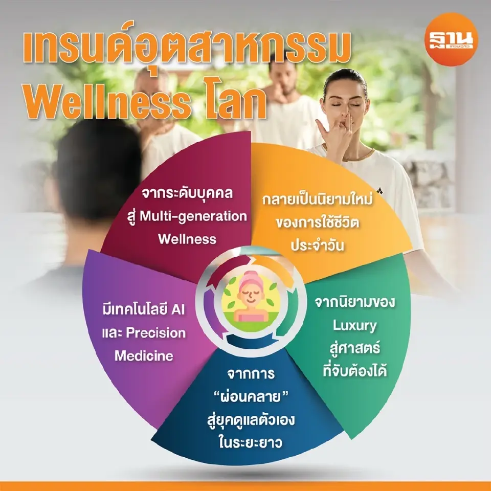 เทรนด์อุตสาหกรรม Welless โลก