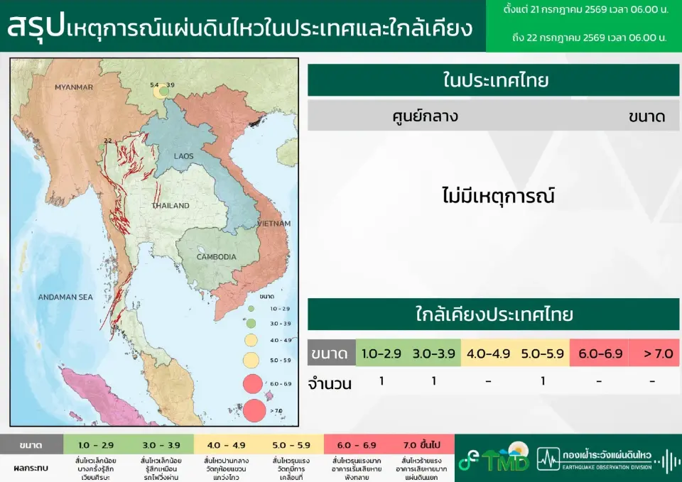 สถานการณ์แผ่นดินไหวในประเทศไทยและประเทศใกล้เคียงวันที่ 21  กรกฎาคม 2569 เวลา 06.00 น. ถึง วันที่ 22 กรกฎาคม 2569