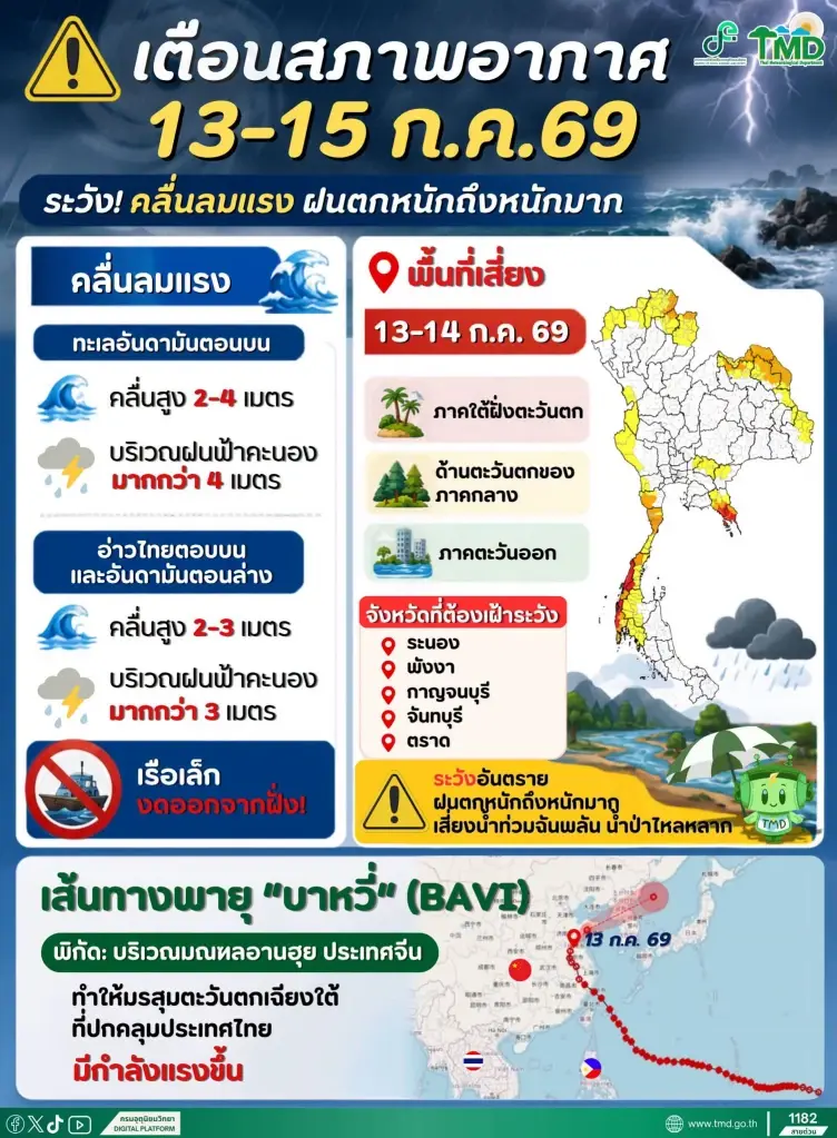 กรมอุตุนิยมวิทยา เตือนสภาพอากาศไทย 13-15 ก.ค.69  คลื่นลมแรง ฝนตกหนักถึงหนักมาก 