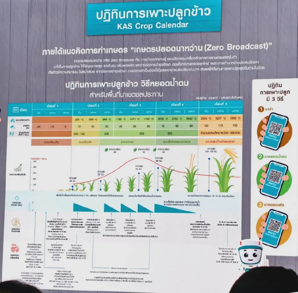 จับเทรนด์ 'เกษตรกรยุคใหม่' เน้น DATA-ลดโลกร้อน-เหนื่อยน้อยแต่ผลผลิตเยอะ