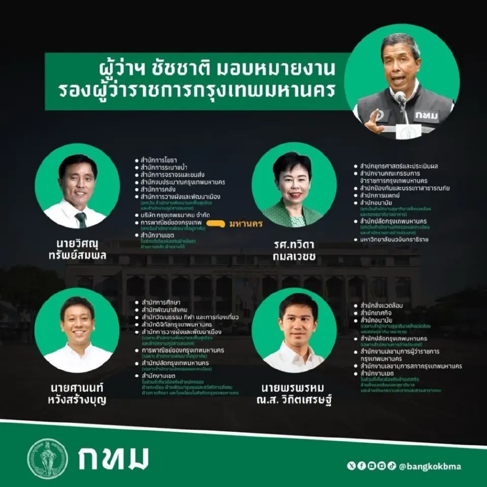 ชัชชาติ สิทธิพันธุ์ ผู้ว่าฯกทม. ลงนามคำสั่ง แบ่งงาน 4 รองผู้ว่าฯ ‘วิศณุ-ทวิดา-ศานนท์-พรพรหม’ พร้อมให้อำนาจสั่งการแทน หวังแก้ปัญหาเมืองรวดเร็ว ทันสถานการณ์