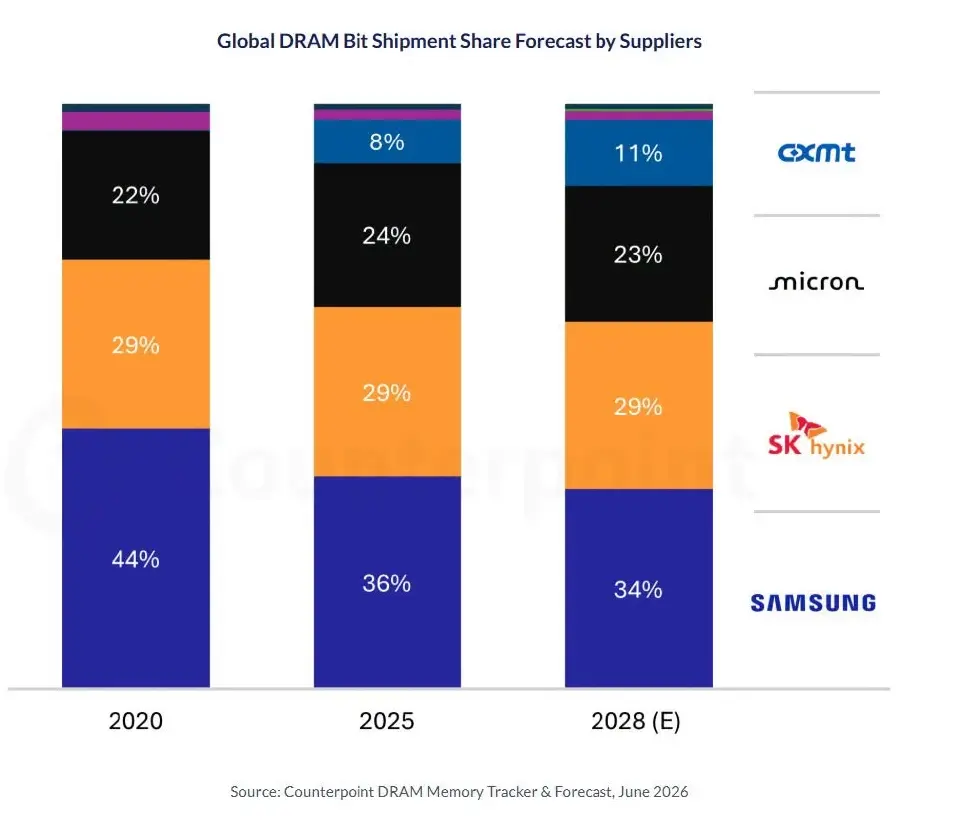 ตลาด DRAM โลก รุกเป็นไฟ CXMT เดินหน้า IPO เขย่าบัลลังก์ 3 ยักษ์-รับคลื่น AI