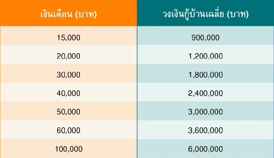 วิธีคำนวณกู้ซื้อบ้าน ธอส.