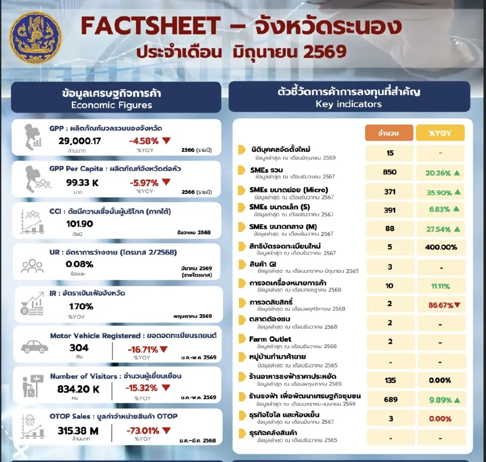 ข้อมูลทางเศรษฐกิจ จังหวัดระนอง ประจำเดือนมิถุนายน 2569
