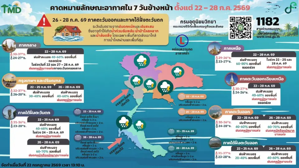 กรมอุตุนิยมวิทยา พยากรณ์อากาศวันนี้ -28 ก.ค.69 ไทยฝนกระจายทั่วทุกภาค กับมีฝนตกหนักบางพื้นที่ในภาคเหนือ อีสานตอนบน ตะวันออก ใต้ฝั่งตะวันตก 
