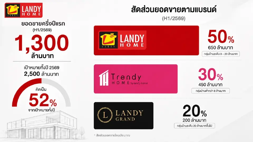 ผู้รับเหมาทิ้งงานสะเทือนตลาด ดันแลนดี้ โฮมยอดขายพุ่ง