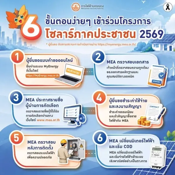6 ขั้นตอนเข้าร่วมโครงการขายไฟฟ้าโซลาร์ภาคประชาชน 2569