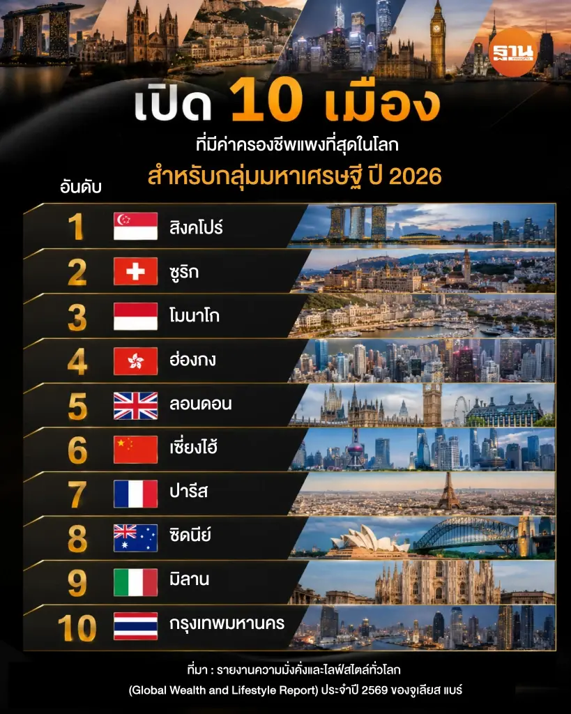  เปิด 10 เมืองที่มีค่าครองชีพแพงที่สุดในโลก สำหรับกลุ่มมหาเศรษฐี ปี 2026