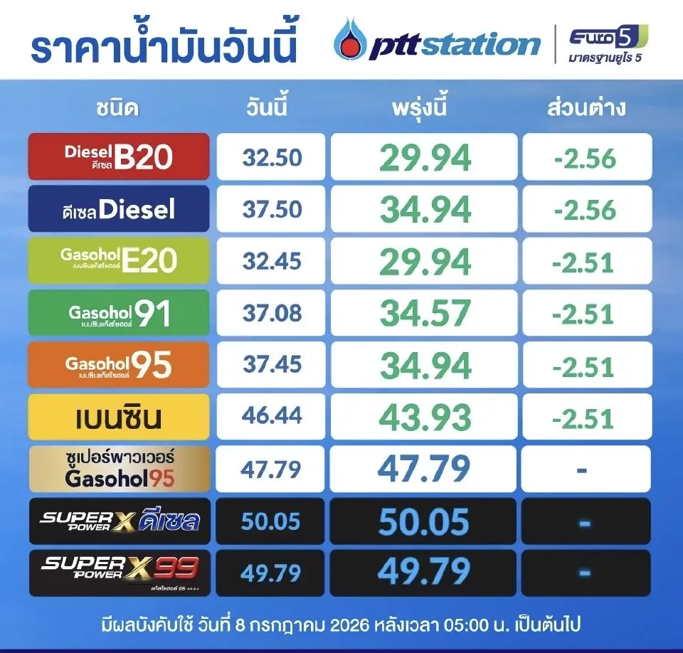 ราคาน้ำมันพรุ่งนี้2569 (15 ก.ค. 69) ปตท. บางจาก อัปเดตราคาล่าสุด