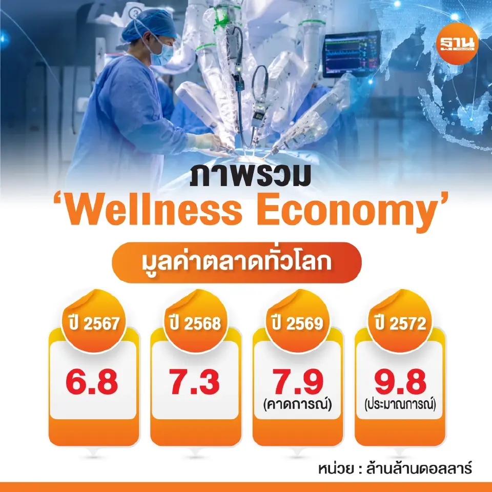 ภาพรวมเศรษฐกิจสุขภาพ (Wellness Economy) ทั่วโลก
