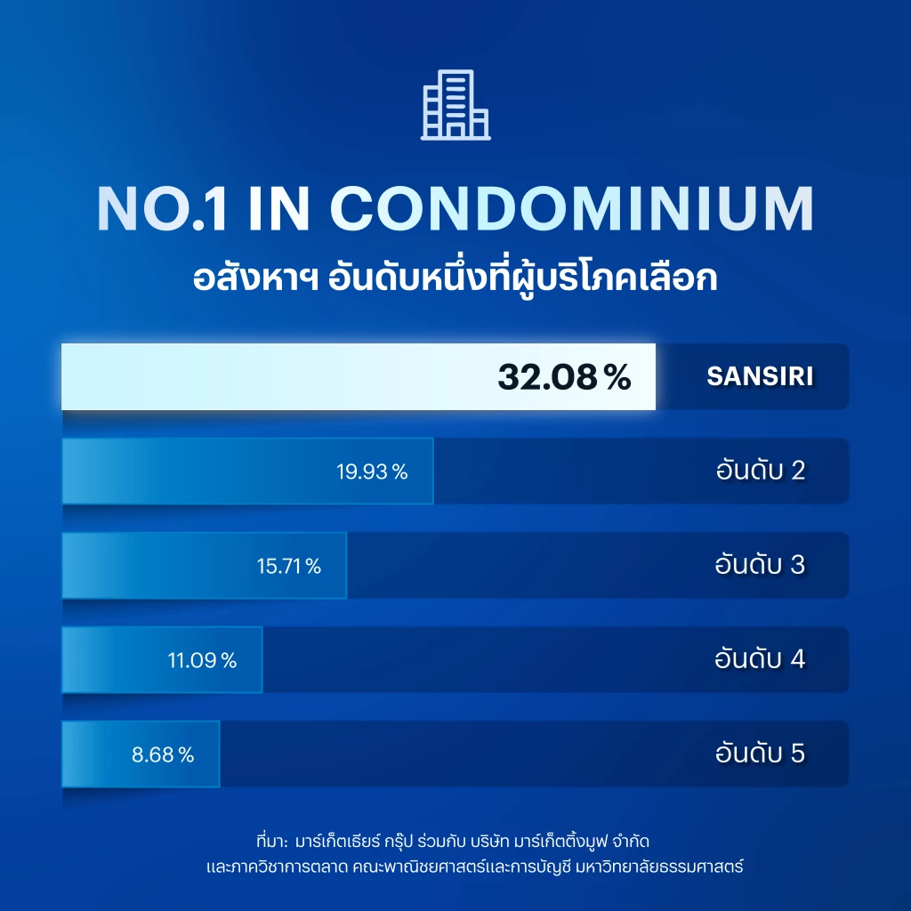 ถอดรหัสแชมป์บ้านเดี่ยวและทาวน์โฮม 3 ปีซ้อน ‘แสนสิริ’ เผยผู้ซื้อบ้านเลือกแบรนด์ที่เชื่อมั่น