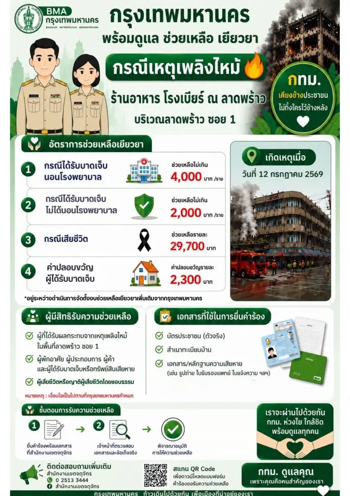 ไฟไหม้โรงเบียร์ลาดพร้าว ล่าสุดเขตจตุจักร ปิดคำสั่งห้ามใช้อาคาร 30 วัน
