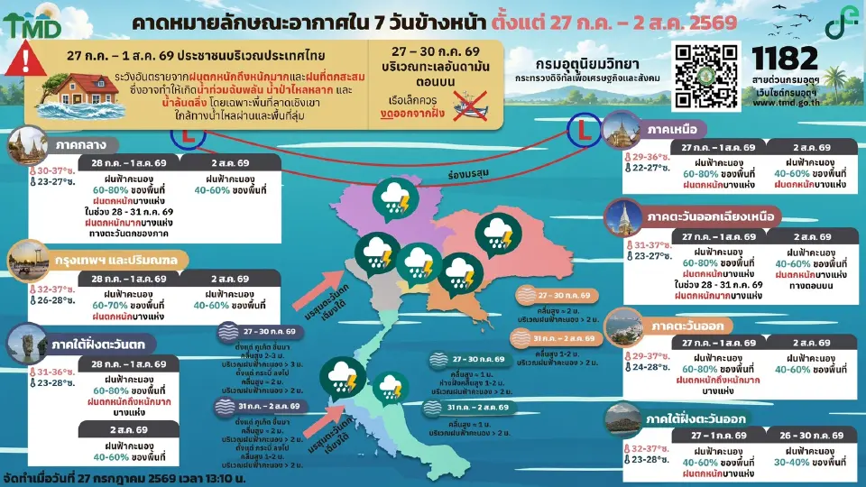 กรมอุตุนิยมวิทยา พยากรณ์อากาศวันนี้ -2 ส.ค.69 ช่วงวันหยุดยาว ไทยฝนตกหนักหลายพื้นที่ ทะเลคลื่นลมกำลังแรง