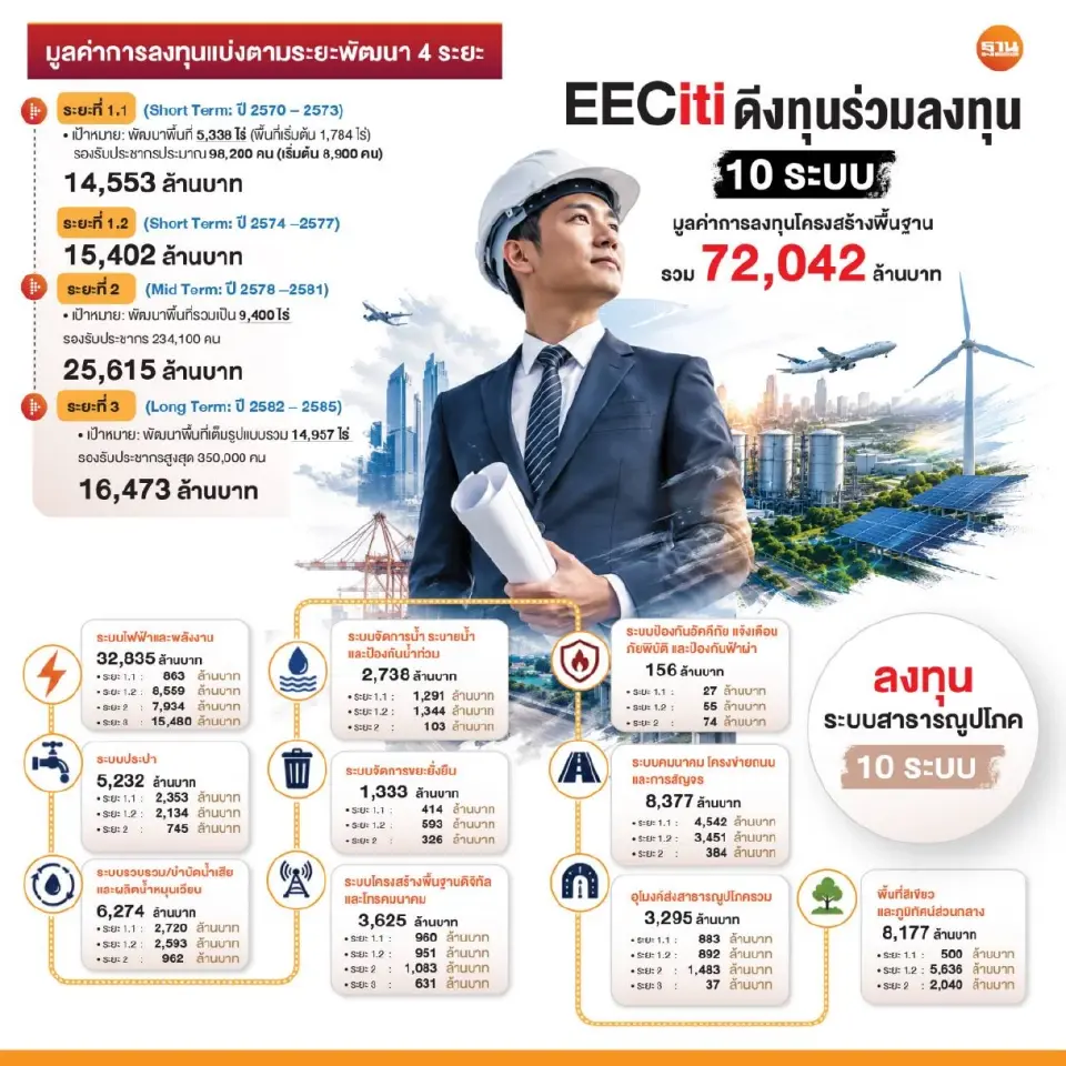 สกพอ.ได้เปิดรับฟังความคิดเห็นจากภาคเอกชน (Market Sounding) โครงการพัฒนาโครงสร้างพื้นฐานและระบบสาธารณูปโภคส่วนกลางภายใต้โครงการศูนย์ธุรกิจ EEC และเมืองใหม่น่าอยู่อัจฉริยะ EECiti