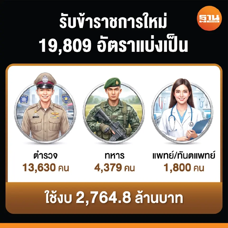 ส่องงบปี 2570 อุ้มขรก.-ทหาร-ตำรวจ กำนัน-ผู้ใหญ่บ้าน-อส.เฮ