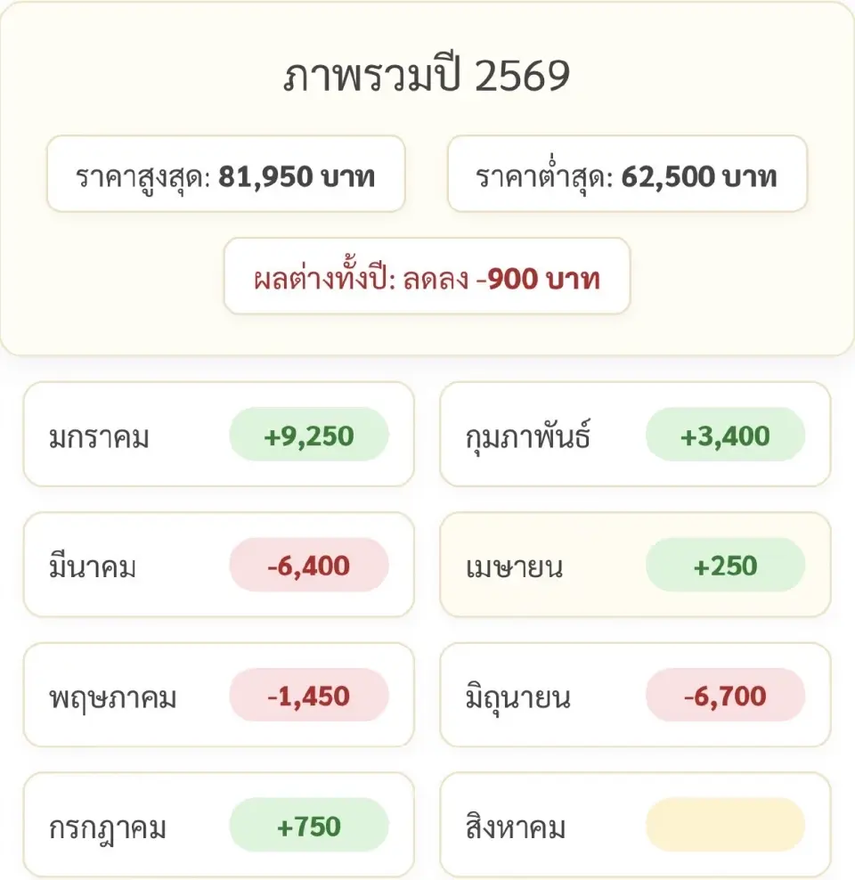 ราคาทองคำแท่งวันนี้ล่าสุด (19 ก.ค. 69) อยู่ที่กี่บาท เช็คสถิติการปรับขึ้น-ลง