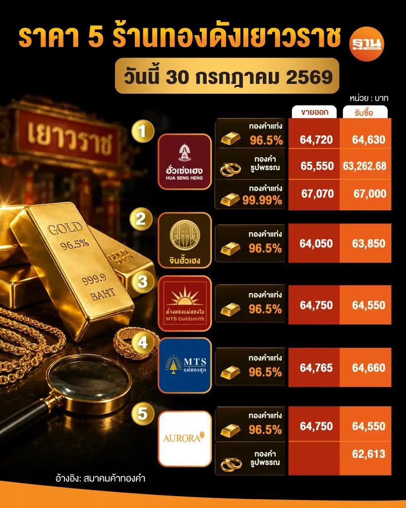 ราคา 5 ร้านทองดังเยาวราช 