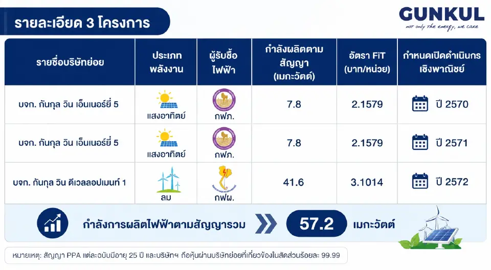 GUNKUL เดินหน้าขยายพอร์ตพลังงานสะอาด หลังบริษัทย่อยลงนามสัญญา PPA โครงการพลังงานหมุนเวียน 3 โครงการ กำลังผลิตรวม 57.2 เมกะวัตต์ ดันกำลังผลิตตามสัดส่วนถือหุ้นแตะ 2,121 เมกะวัตต์ เสริมรายได้ระยะยาว พร้อมตอกย้ำเป้าหมายเติบโตสู่ผู้นำพลังงานสีเขียวของภูมิภาคและมุ่งสู่ Carbon Neutrality ปี 2593