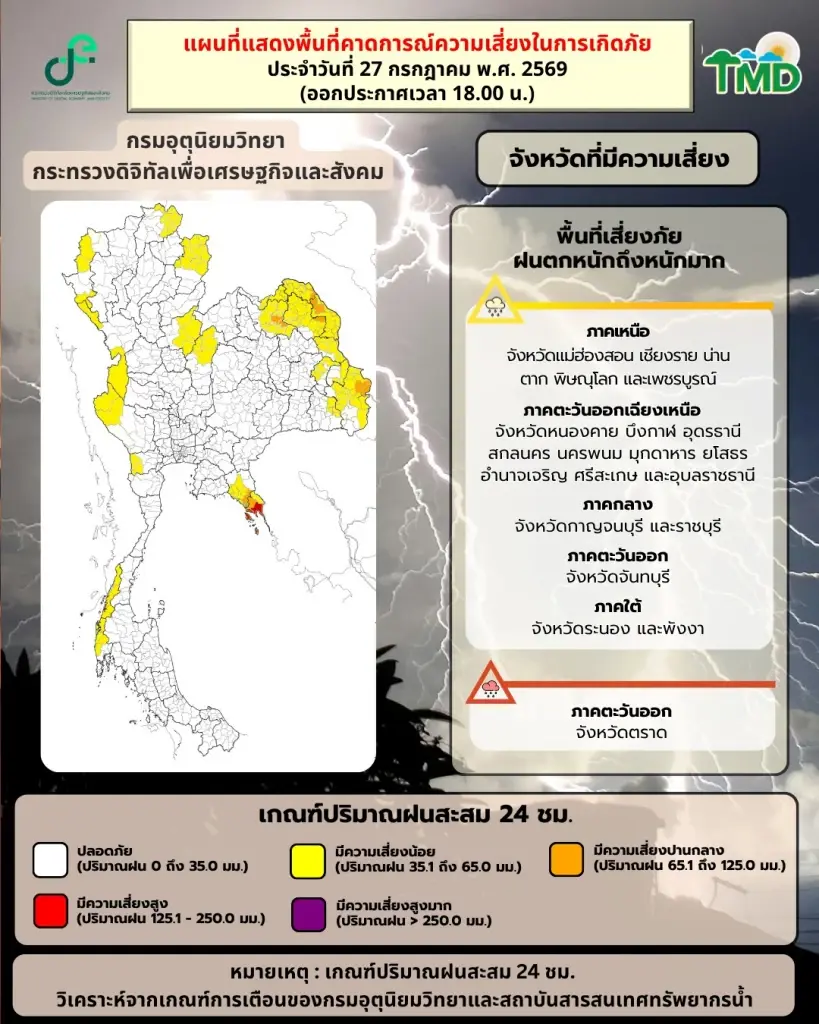 กรมอุตุฯ ออกประกาศฉบับ 9 เตือนพรุ่งนี้ 38 จว.ฝนถล่ม เช็กพิกัดพื้นที่เสี่ยงด่วน
