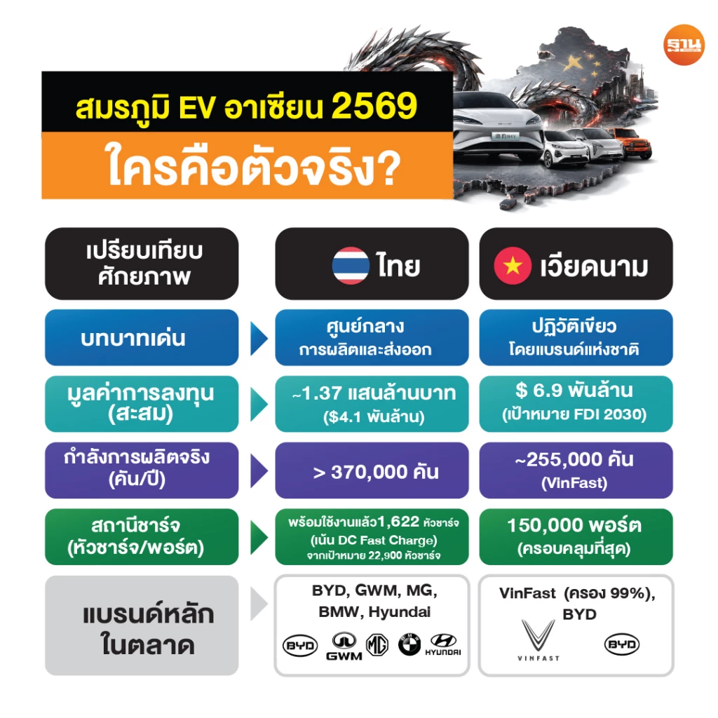 ทุน EV ทะลัก 1.4 แสนล้าน ไทยปักธงฮับอาเซียน เวียดนาม อินโดฯ มาเลย์ แข่งชิงลงทุน