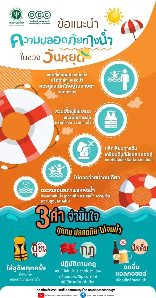 เปิดข้อปฏิบัติเที่ยววันหยุดยาวให้ปลอดภัย ลดเสี่ยง 'อุบัติเหตุ-จมน้ำ'