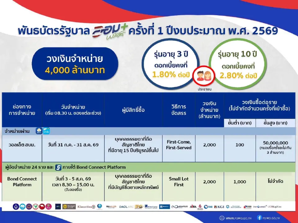 เปิดขาย “พันธบัตรออมพลัส” ผ่านแอปเป๋าตัง 31 ก.ค. ลงทุน 100 บาท ดอกเบี้ยสูงสุด 2.80%