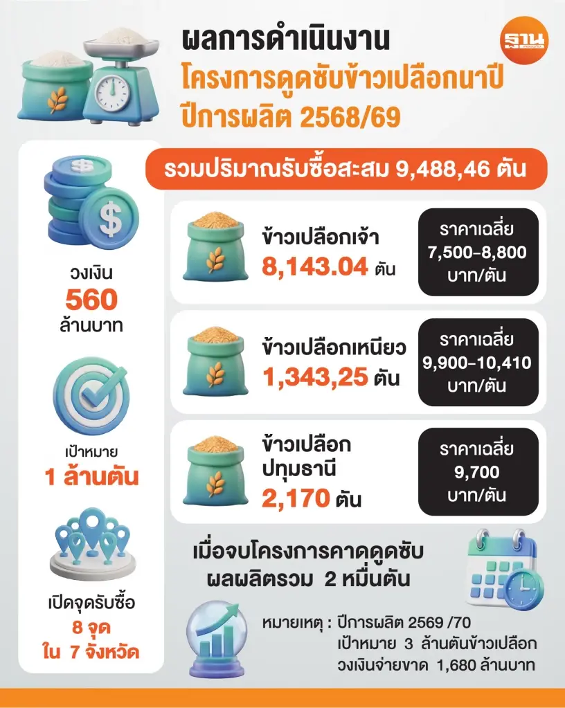 ผลการดำเนินงานโครงการดูดซับข้าวเปลือกนาปรัง และกำลังต่อโครงการนาปี