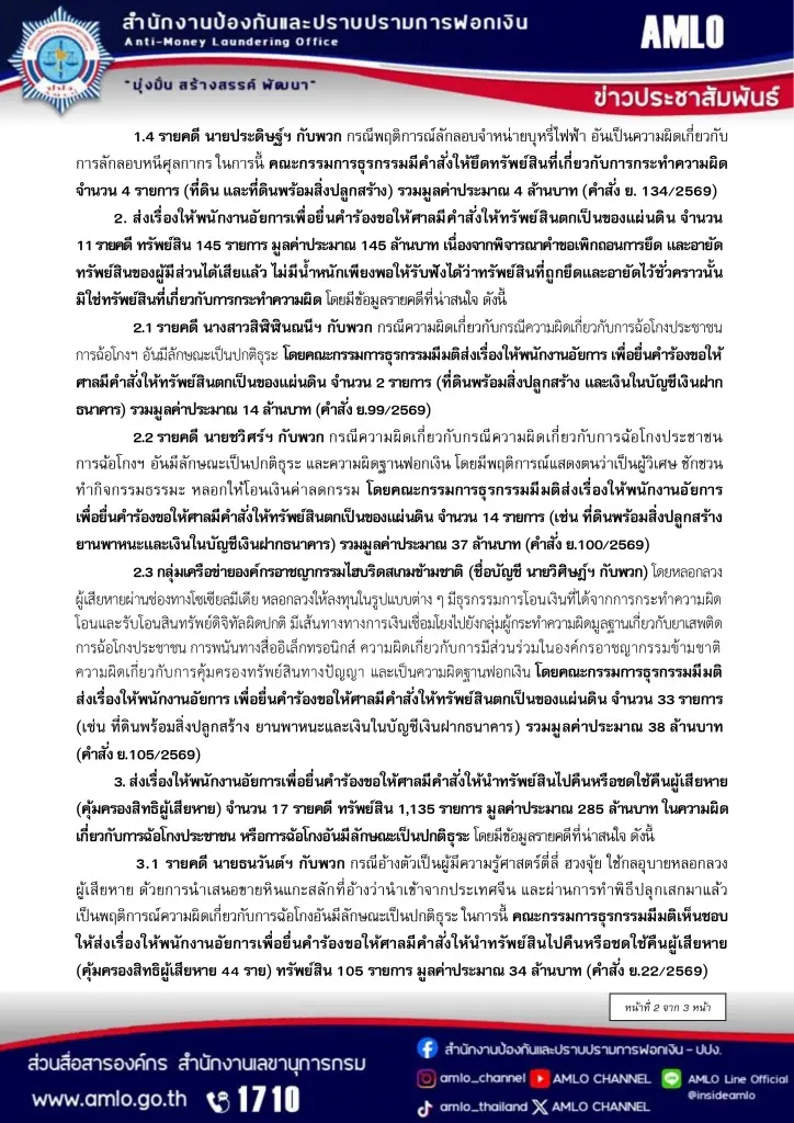 ปปง.ยึดทรัพย์ 58 คดี 1.5 พันล้าน "ชนนพัฒฐ์" โดนเพิ่มรวม 182 ล้าน คดีพนันออนไลน์