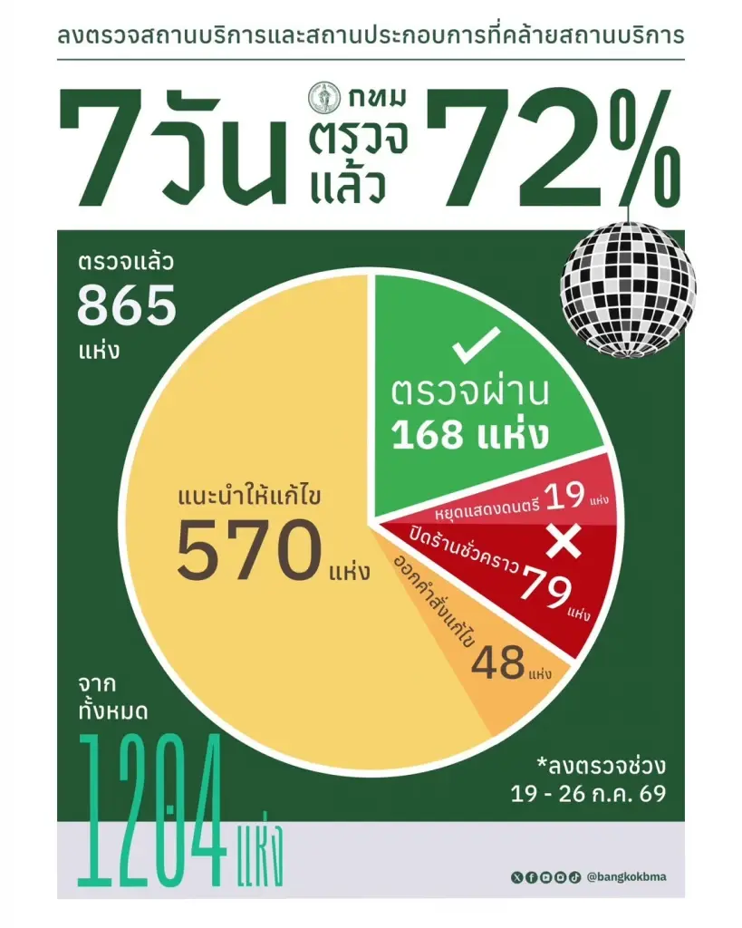 ภาพประกอบตรวจสถานประกอบการ