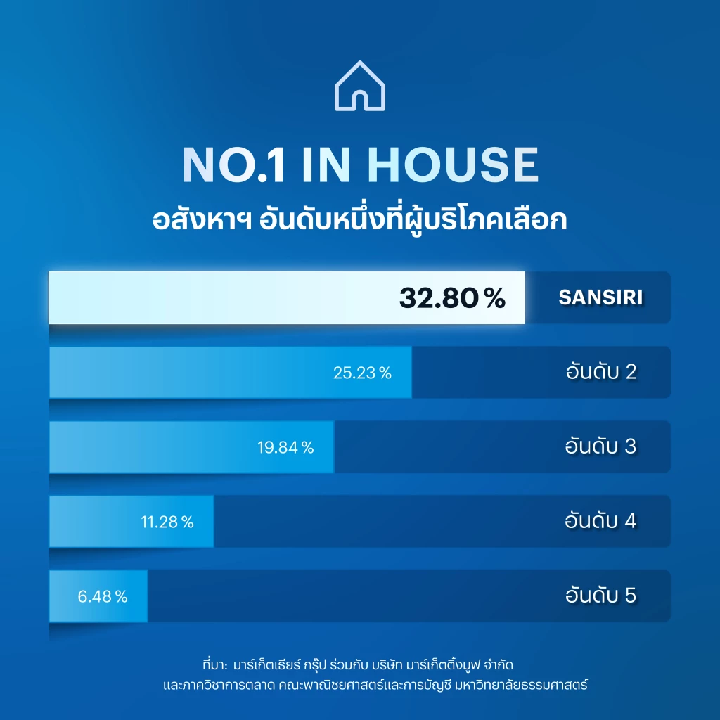 ถอดรหัสแชมป์บ้านเดี่ยวและทาวน์โฮม 3 ปีซ้อน ‘แสนสิริ’ เผยผู้ซื้อบ้านเลือกแบรนด์ที่เชื่อมั่น