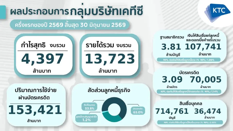 KTC โชว์ผลงานครึ่งปีแรก 2569 แข็งแกร่ง กำไรสุทธิ 4,397 ล้านบาท โต 17.1% ท่ามกลางเศรษฐกิจผันผวน พร้อมคุม NPL อยู่ในระดับต่ำ เดินหน้าทรานส์ฟอร์มสู่องค์กรดิจิทัล รุกธุรกิจนายหน้าประกัน เสริมรายได้ระยะยาว มั่นใจฐานะการเงินแกร่ง หนุนการเติบโตอย่างยั่งยืน