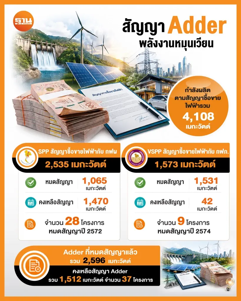 ยกเลิกสัญญา Adder ลดค่าไฟ เอกชนหวั่นกระทบความเชื่อมั่น-เป้า Net Zero