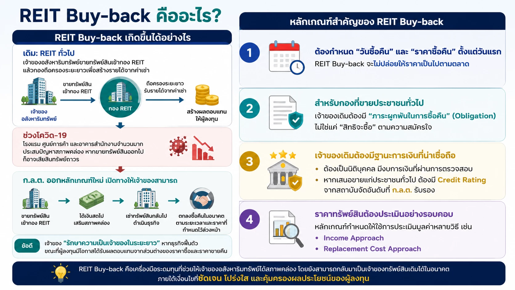 REIT Buy-Back คืออะไร 