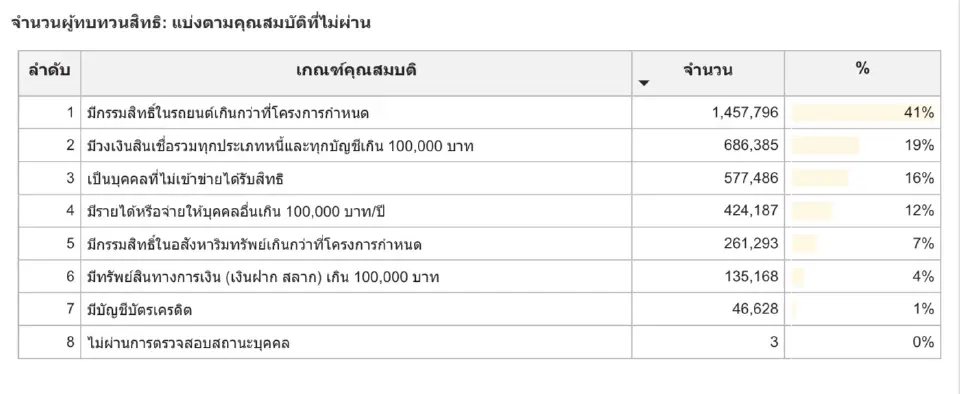 จำนวนผู้ทบทวนสิทธิ : แบ่งตามคุณสมบัติที่ไม่ผ่าน