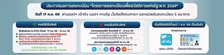 ประกาศผลลงทะเบียนบัตรสวัสดิการแห่งรัฐ 2569 