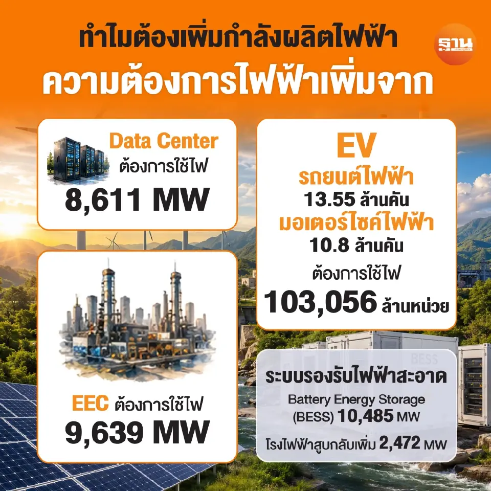 กางแผน PDP ใหม่ อัดไฟฟ้าสะอาด 58% รับ ‘ดาต้าเซ็นเตอร์-อีวี’ โตแรง