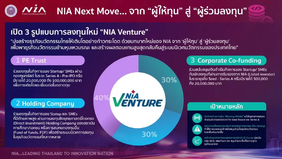 กรอบยุทธศาสตร์การจัดสรรเงินลงทุนเบื้องต้นของ NIA ในการสนับสนุนสตาร์ตอัพและเอสเอ็มอี