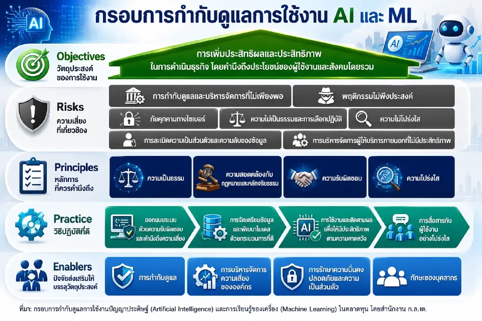 คู่มือกรอบการกำกับดูแลการใช้งานปัญญาประดิษฐ์ (Artificial Intelligence: AI) และการเรียนรู้ของเครื่อง (Machine Learning: ML) ในตลาดทุน” เพื่อเป็นแนวทางสำหรับ ผู้ประกอบธุรกิจในตลาดทุนในการนำเทคโนโลยี AI และ ML มาใช้ภายใต้หลักธรรมาภิบาล ความโปร่งใส และการบริหารความเสี่ยงอย่างเหมาะสม