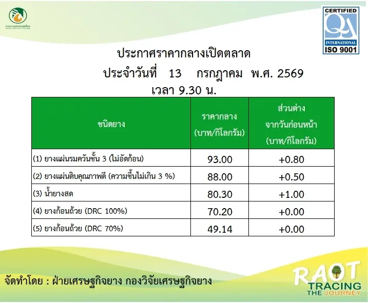 บิ๊กกยท.ชี้ราคายางขาขึ้น เปิดตลาด 93 บาท รับฝนชุก-สงคราม