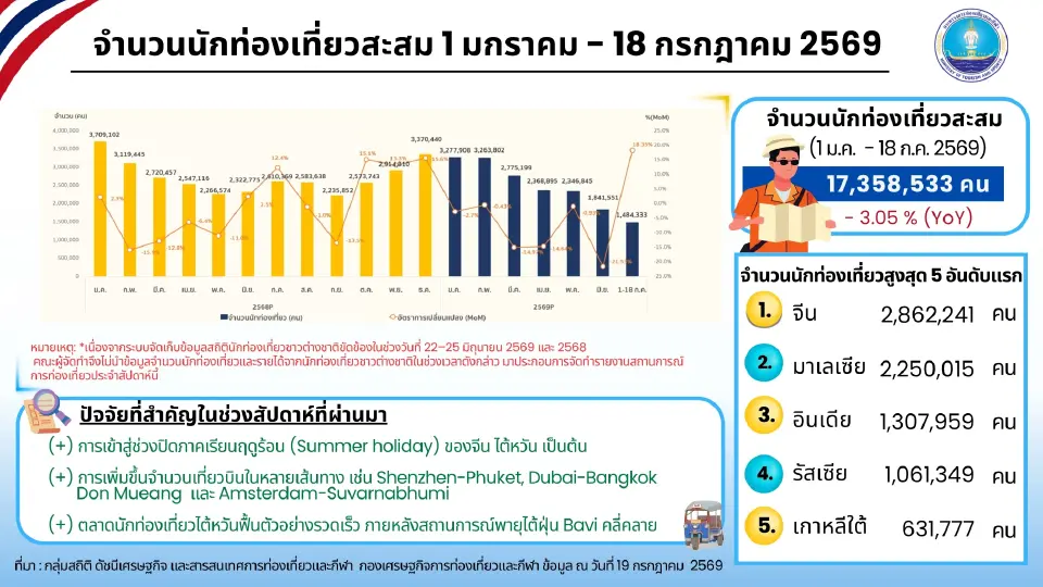 นักท่องเที่ยวต่างชาติ เที่ยวไทยสูงสุด 5 อันดับแรก