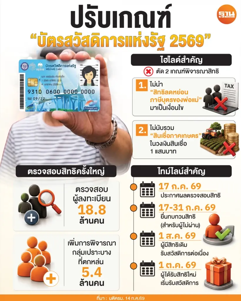ปรับเกณฑ์ใหม่บัตรสวัสดิการแห่งรัฐ 2569 