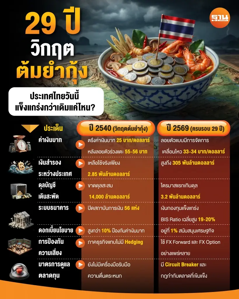 29ปี วิกฤตต้มยำกุ้ง ประเทศไทยวันนี้ แข็งแกร่งแค่ไหน?