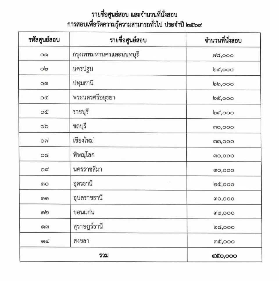 สำนักงานก.พ. จัดสอบภาค ก. ประจำปี 2569 รายชื่อศูนย์สอบ จำนวนที่นั่สอบ 