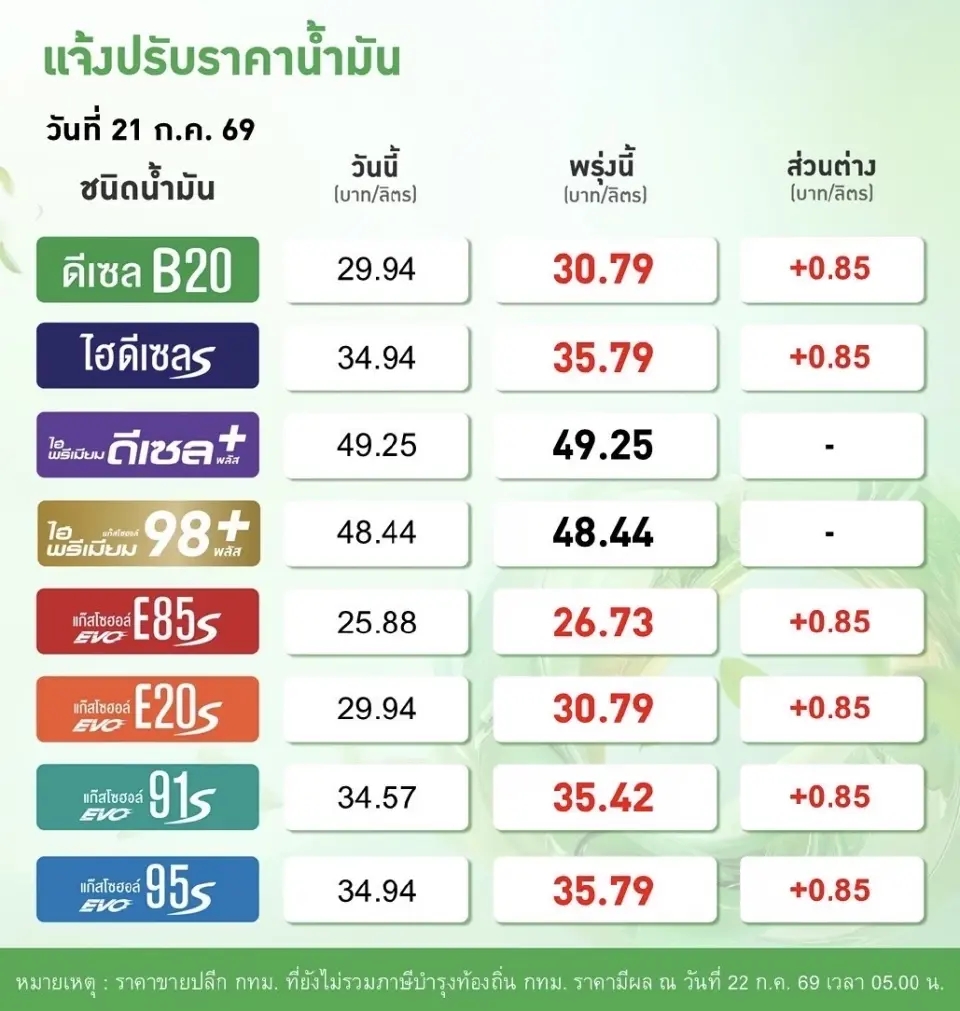 ด่วน ขึ้นราคาน้ำมันดีเซล เบนซิน 85 สตางค์พรุ่งนี้ อัปเดตราคาบางจาก ปตท.