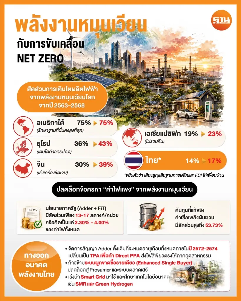 ส.อ.ท. ชงรื้อ Adder แก้ไฟแพง จี้เปิดเสรี Direct PPA ดึงไฟฟ้าสีเขียวป้อนโรงงาน