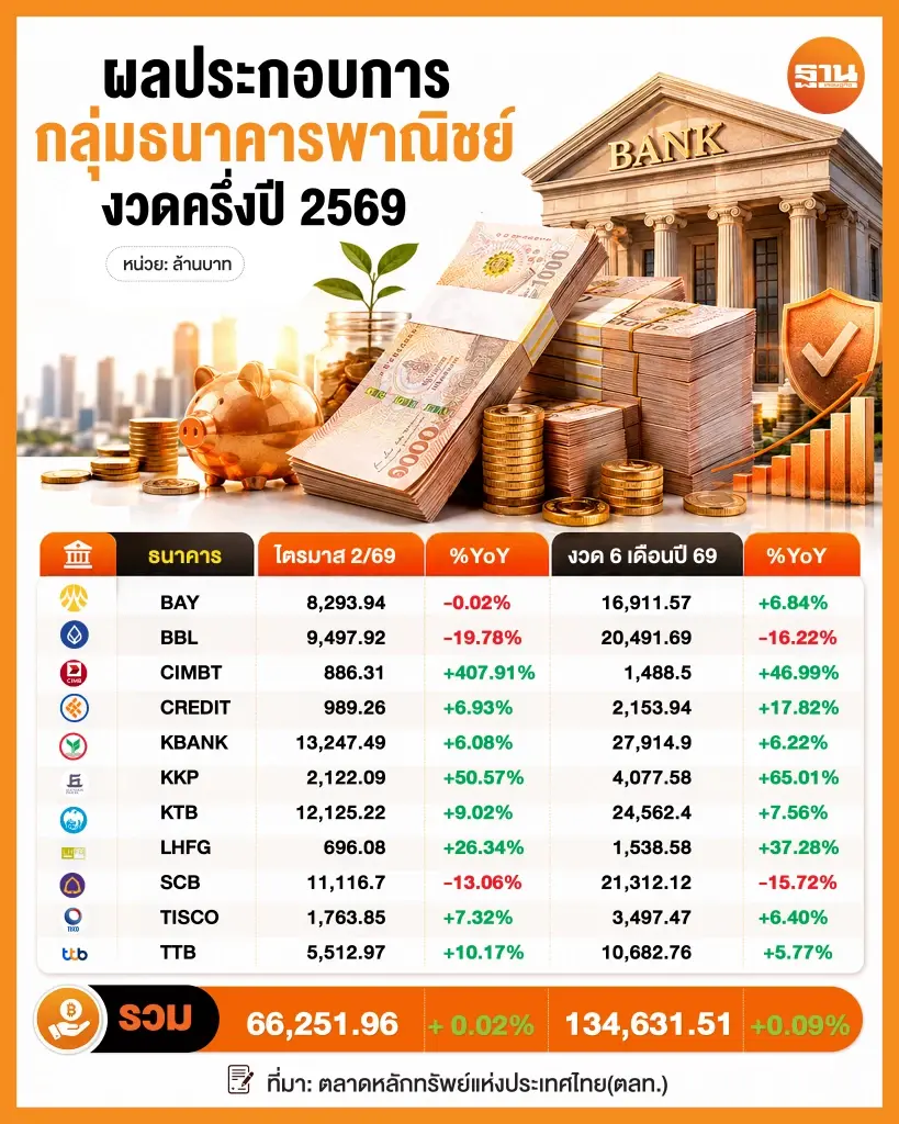 ผลประกอบการธนาคารพาณิชย์จดทะเบียนในตลาดหลักทรัพย์แห่งประเทศไทย(ตลท.)