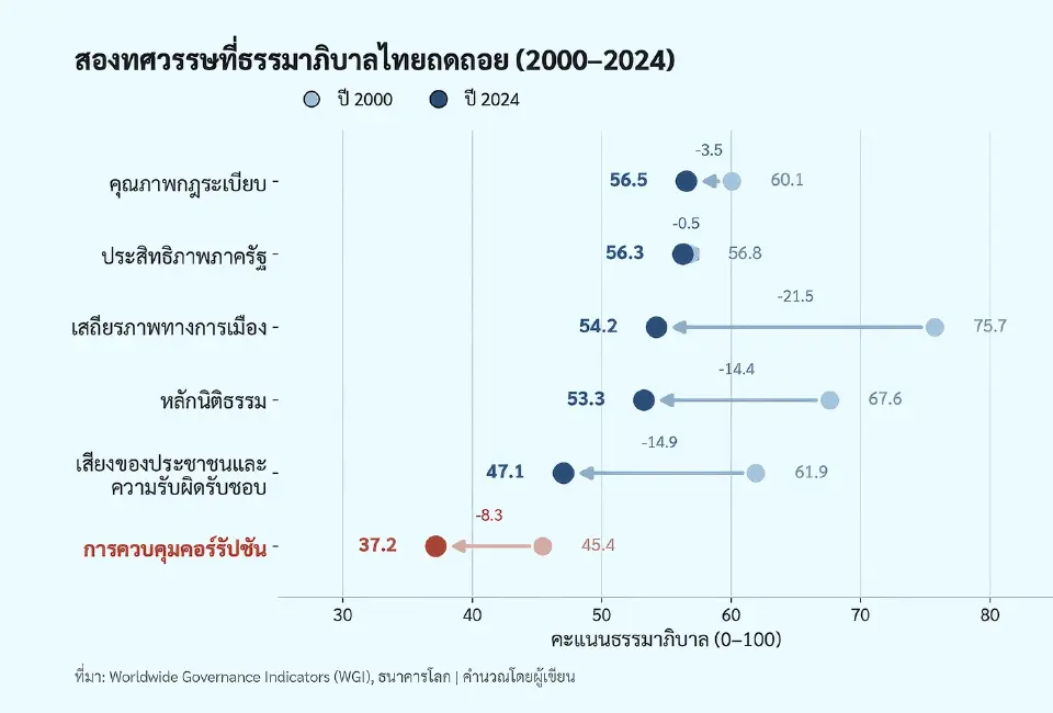 ธรรมาภิบาลกับอนาคตเศรษฐกิจไทย
