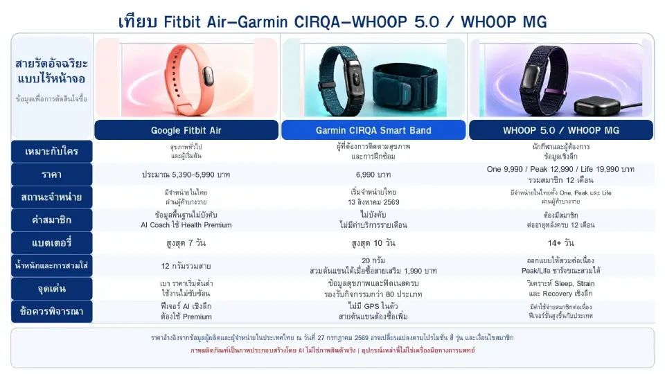 สายรัดไร้หน้าจอมาแรง เทียบชัดๆ  Fitbit Air–Garmin–WHOOP ใครคุ้มกว่า